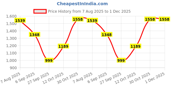 myntra.com moda rapido NEW ETHNIC 4 YOU Women Silk Blend Embroidered Salwar Suit Set with Dupatta moda rapido Price History Graph from 7 Aug 2025 to 1 Dec 2025