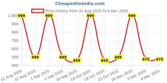 myntra.com NEW GEN Boys Embroidered Kurta & Pyjamas new gen Price History Graph from 31 Aug 2025 to 5 Dec 2025