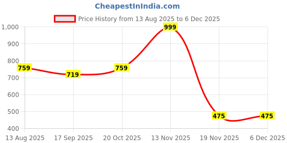 myntra.com NEW GEN Boys Embroidered Thread Work Straight Kurta With Pyjamas new gen Price History Graph from 13 Aug 2025 to 5 Dec 2025