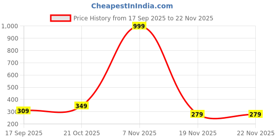 myntra.com new gen Boys Ethnic Motifs Embroidered Kurta with Pyjamas new gen Price History Graph from 17 Sep 2025 to 22 Nov 2025