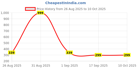 myntra.com NEW GEN Boys Ethnic Motifs Embroidered Regular Kurta with Pyjamas new gen Price History Graph from 26 Aug 2025 to 9 Oct 2025