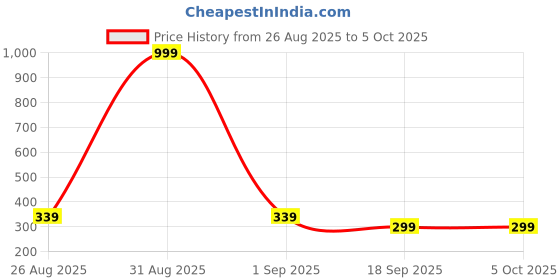 myntra.com NEW GEN Boys Ethnic Motifs Printed Regular Kurta with Trousers new gen Price History Graph from 26 Aug 2025 to 4 Oct 2025
