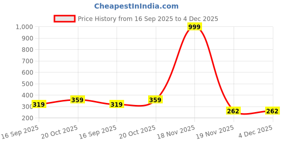 myntra.com NEW GEN Boys Floral Embroidered Kurta with Pyjamas new gen Price History Graph from 16 Sep 2025 to 4 Dec 2025