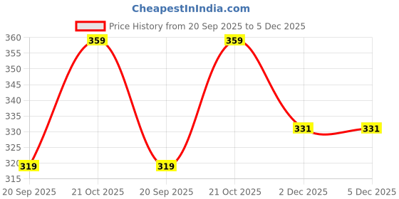 myntra.com NEW GEN Boys Floral Embroidered Kurta with Pyjamas new gen Price History Graph from 20 Sep 2025 to 5 Dec 2025
