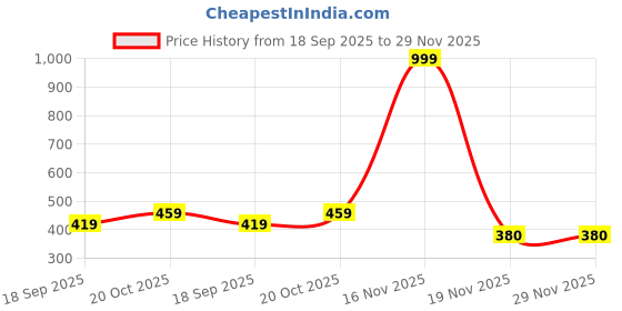 myntra.com NEW GEN Boys Floral Embroidered Regular Dupion Silk Kurta with Dhoti Pants new gen Price History Graph from 18 Sep 2025 to 29 Nov 2025