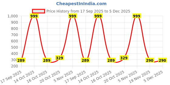 myntra.com NEW GEN Boys Floral Embroidered Regular Kurta with Dhoti Pants new gen Price History Graph from 17 Sep 2025 to 5 Dec 2025