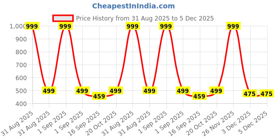 myntra.com NEW GEN Boys Floral Embroidered Regular Thread Work Kurta with Pyjamas new gen Price History Graph from 31 Aug 2025 to 5 Dec 2025