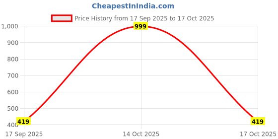 myntra.com NEW GEN Boys Floral Printed Regular Dupion Silk Kurta with Dhoti Pants new gen Price History Graph from 17 Sep 2025 to 14 Oct 2025