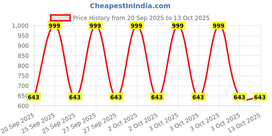 myntra.com NEW GEN Boys Floral Printed Regular Kurta with Dhoti Pants new gen Price History Graph from 20 Sep 2025 to 4 Oct 2025