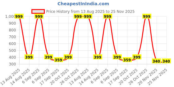 myntra.com NEW GEN Boys Mandarin Collar A-Line Kurta With Dhoti Pants & Jacket new gen Price History Graph from 13 Aug 2025 to 24 Nov 2025