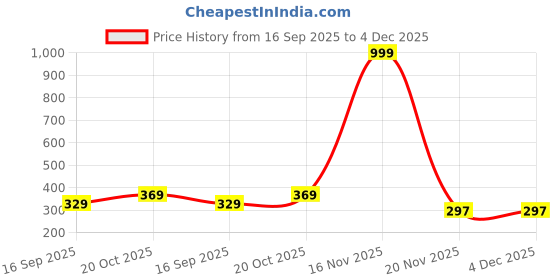 myntra.com NEW GEN Boys Mandarin Collar Kurta with Trousers With Jacket new gen Price History Graph from 16 Sep 2025 to 4 Dec 2025