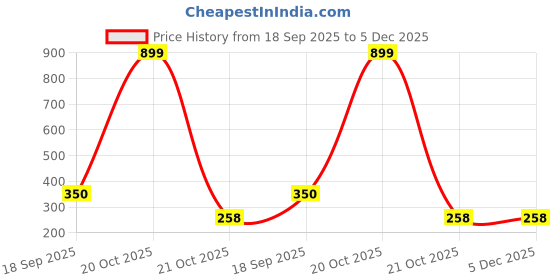 myntra.com NEW GEN Boys Mandarin Collar Pure Cotton Kurta with Churidar & Nehru Jacket new gen Price History Graph from 18 Sep 2025 to 5 Dec 2025