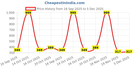 myntra.com NEW GEN Boys Mandarin Collar Straight Kurta With Pyjamas new gen Price History Graph from 16 Sep 2025 to 5 Dec 2025