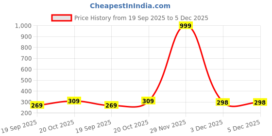 myntra.com NEW GEN Boys Mandarin Collar Straight Kurta With Pyjamas new gen Price History Graph from 19 Sep 2025 to 5 Dec 2025