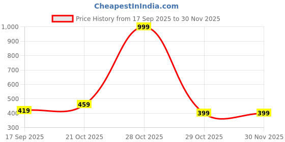 myntra.com NEW GEN Boys Mandarin Colllar Kurta With Pyjamas & Jacket new gen Price History Graph from 17 Sep 2025 to 29 Nov 2025