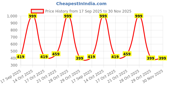 myntra.com NEW GEN Boys Mandarin Colllar Kurta With Pyjamas & Jacket new gen Price History Graph from 17 Sep 2025 to 29 Nov 2025