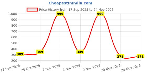 myntra.com NEW GEN Boys Printed Dungaree With T-shirt new gen Price History Graph from 17 Sep 2025 to 24 Nov 2025