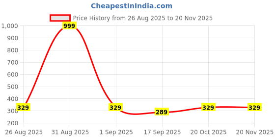 myntra.com NEW GEN Boys Printed Regular Kurta with Harem Pants new gen Price History Graph from 26 Aug 2025 to 19 Nov 2025
