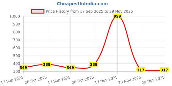 myntra.com NEW GEN Boys Printed Regular Kurta with Trousers new gen Price History Graph from 17 Sep 2025 to 29 Nov 2025