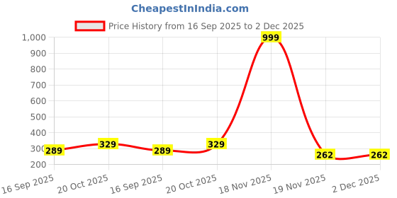 myntra.com NEW GEN Boys Printed Regular Kurta with Trousers new gen Price History Graph from 16 Sep 2025 to 2 Dec 2025