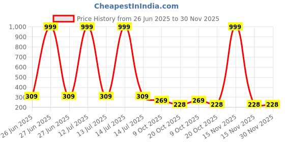 myntra.com NEW GEN Boys Printed Round Neck T-Shirt with Shorts new gen Price History Graph from 26 Jun 2025 to 30 Nov 2025