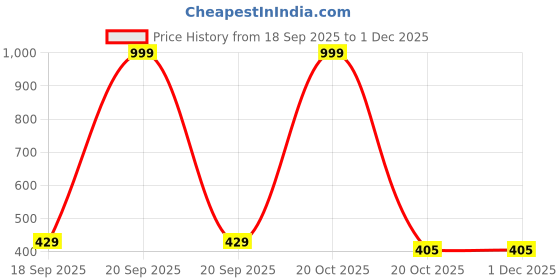 myntra.com NEW GEN Boys Printed Shirt with Shorts new gen Price History Graph from 18 Sep 2025 to 30 Nov 2025