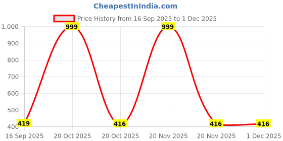 myntra.com NEW GEN Boys Printed Short Sleeves Shirt with Shorts new gen Price History Graph from 16 Sep 2025 to 1 Dec 2025
