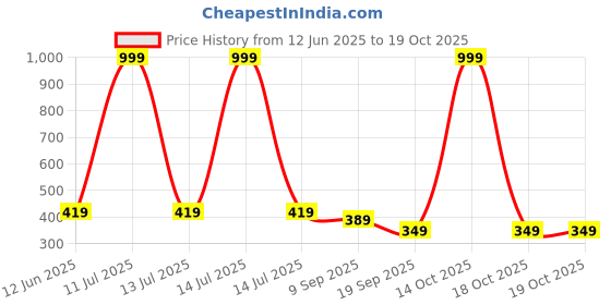 myntra.com NEW GEN Boys Printed T-shirt with Shorts new gen Price History Graph from 12 Jun 2025 to 14 Oct 2025