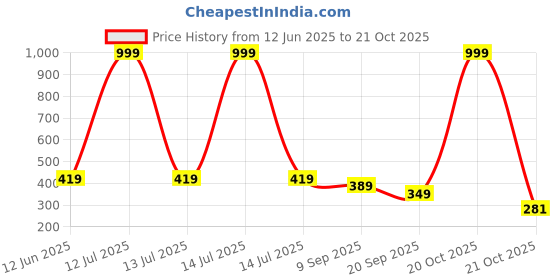myntra.com NEW GEN Boys Printed T-shirt with Shorts new gen Price History Graph from 12 Jun 2025 to 19 Oct 2025