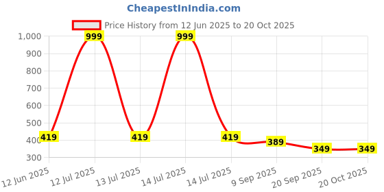 myntra.com NEW GEN Boys Printed T-shirt with Shorts new gen Price History Graph from 12 Jun 2025 to 20 Oct 2025