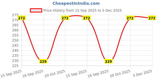 myntra.com NEW GEN Boys Printed T-shirt with Shorts Set new gen Price History Graph from 15 Sep 2025 to 5 Dec 2025