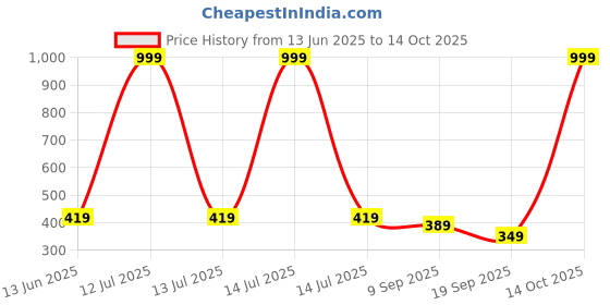 myntra.com NEW GEN Boys Printed Top with Shorts new gen Price History Graph from 13 Jun 2025 to 14 Oct 2025