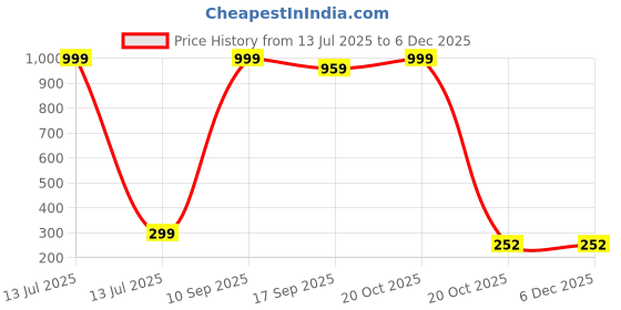 myntra.com NEW GEN Boys Printed Top with Trousers new gen Price History Graph from 13 Jul 2025 to 5 Dec 2025