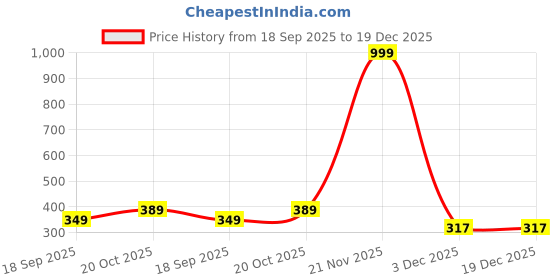 myntra.com NEW GEN Boys Regular Kurta with Dhoti Pants new gen Price History Graph from 18 Sep 2025 to 19 Dec 2025
