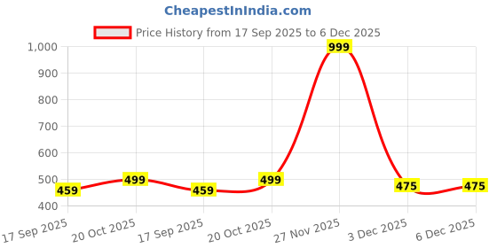 myntra.com NEW GEN Boys Regular Kurta with Trousers new gen Price History Graph from 17 Sep 2025 to 5 Dec 2025