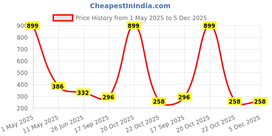 myntra.com NEW GEN Boys Regular Pure Cotton Kurta With Churidar & Jacket new gen Price History Graph from 1 May 2025 to 5 Dec 2025