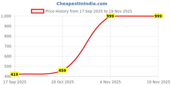 myntra.com NEW GEN Embellished Two Piece Sherwani Set new gen Price History Graph from 17 Sep 2025 to 19 Nov 2025