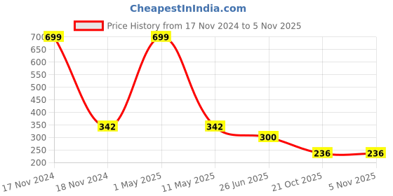 myntra.com NEW GEN Girls Printed Pure Cotton Top With Shorts new gen Price History Graph from 17 Nov 2024 to 2 Nov 2025