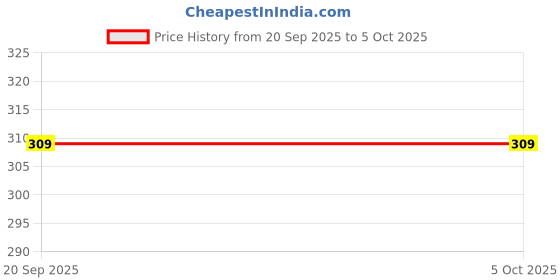 myntra.com NEW GEN Printed Dungaree With T-Shirt new gen Price History Graph from 20 Sep 2025 to 5 Oct 2025