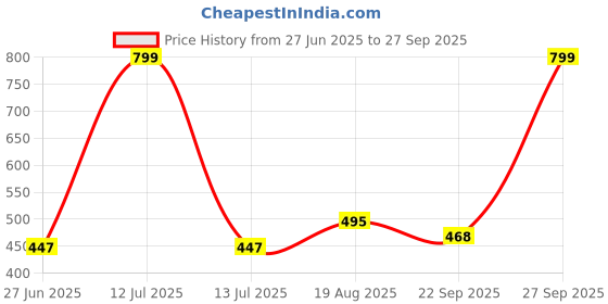 myntra.com NEW LATEST Black Canvas Sandals new latest Price History Graph from 27 Jun 2025 to 27 Sep 2025