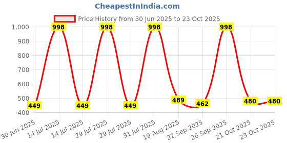 myntra.com NEW LATEST Black Ethnic Leather Shoe-Style Sandals new latest Price History Graph from 30 Jun 2025 to 23 Oct 2025