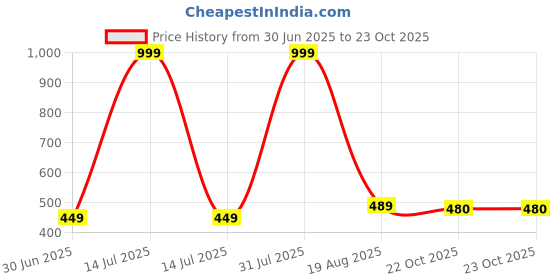 myntra.com NEW LATEST Black Leather Shoe-Style Velcro Strappy Sandals new latest Price History Graph from 30 Jun 2025 to 22 Oct 2025
