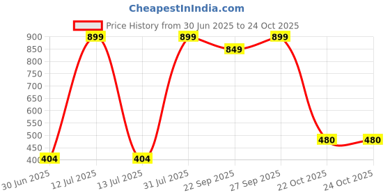 myntra.com NEW LATEST Blue Leather Sandals new latest Price History Graph from 30 Jun 2025 to 23 Oct 2025