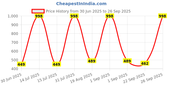 myntra.com NEW LATEST Blue Leather Sandals new latest Price History Graph from 30 Jun 2025 to 26 Sep 2025