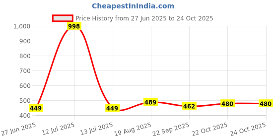 myntra.com NEW LATEST Brown Leather Sandals new latest Price History Graph from 27 Jun 2025 to 23 Oct 2025