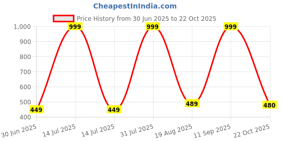 myntra.com NEW LATEST Brown Leather Sandals new latest Price History Graph from 30 Jun 2025 to 22 Oct 2025