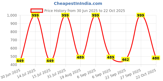myntra.com NEW LATEST Girl Leather Comfort Sandals new latest Price History Graph from 30 Jun 2025 to 22 Oct 2025