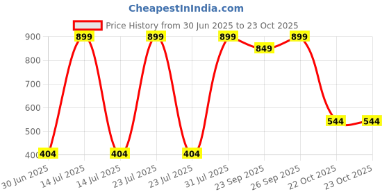 myntra.com NEW LATEST Girls Backstrap Leather Open Toe Flats new latest Price History Graph from 30 Jun 2025 to 23 Oct 2025
