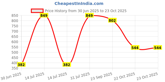 myntra.com NEW LATEST Girls Backstrap Leather Open Toe Flats new latest Price History Graph from 30 Jun 2025 to 22 Oct 2025