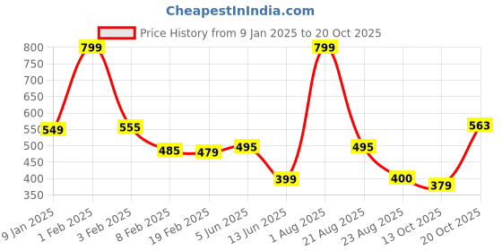 myntra.com NEW LATEST Girls Ballerinas Flats new latest Price History Graph from 9 Jan 2025 to 20 Oct 2025